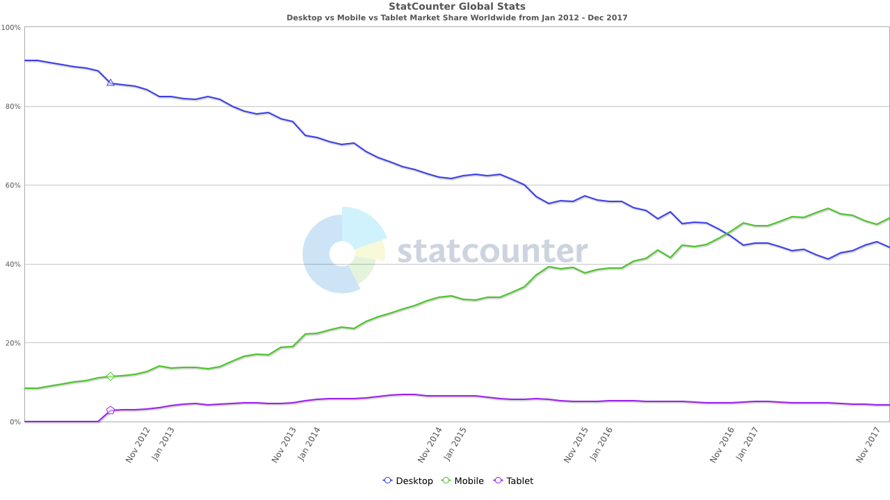 StatCounter-comparison-ww-monthly-201201-201712