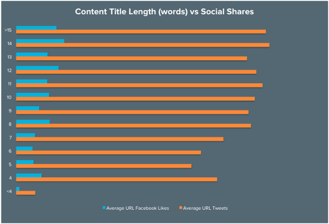 headline-length-vs-social-shares-2